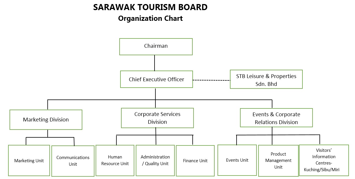 organization chart of STB